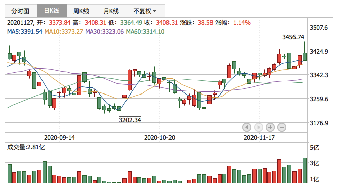 2020年11月30日K线