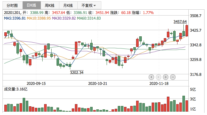 2020年12月1日K线