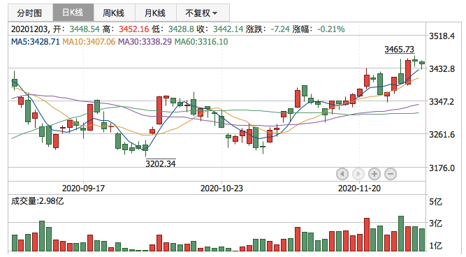 2020年12月3日K线