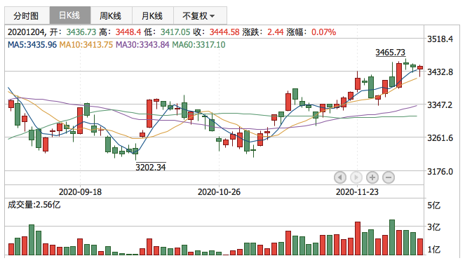 2020年12月4日K线