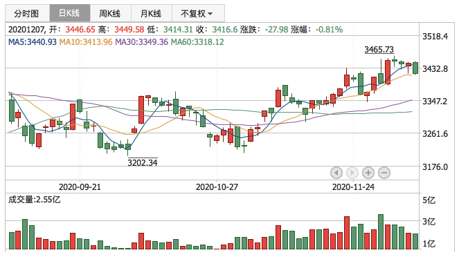 2020年12月7日K线