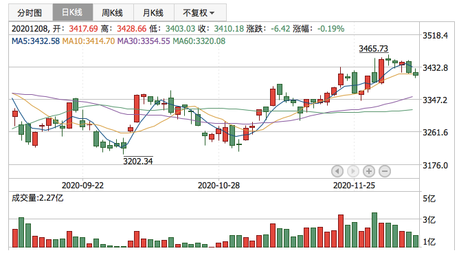 2020年12月8日K线