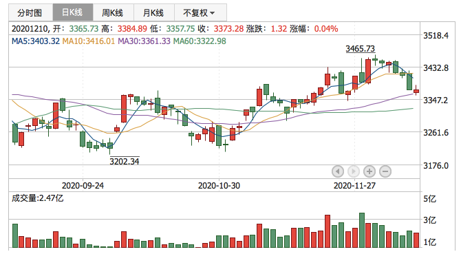 2020年12月10日K线