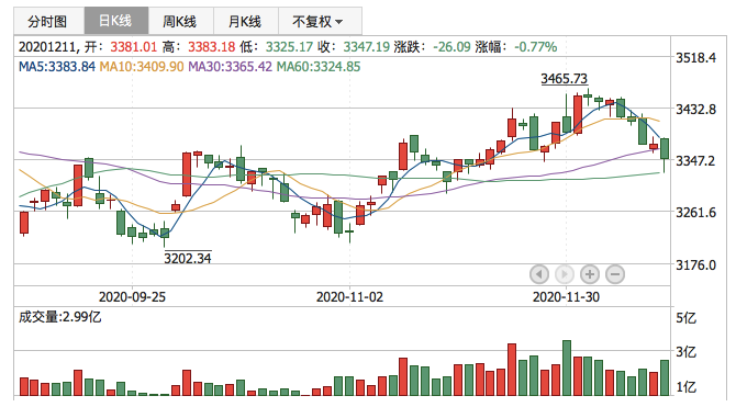 2020年12月11日K线