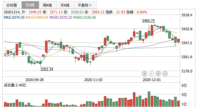 2020年12月14日K线