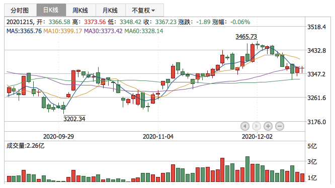 2020年12月15日K线