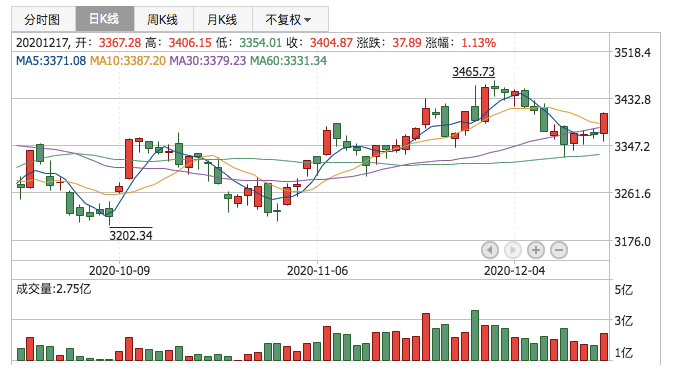 2020年12月17日K线