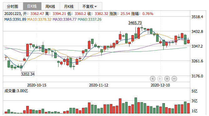 2020年12月23日K线