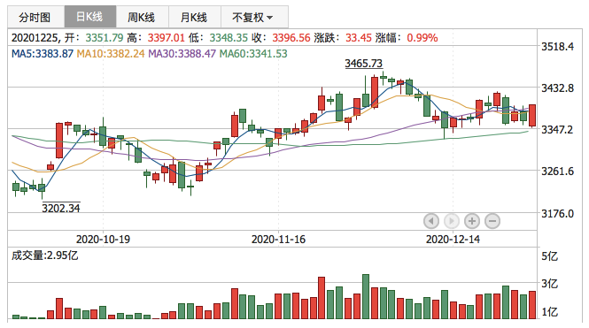 2020年12月25日K线