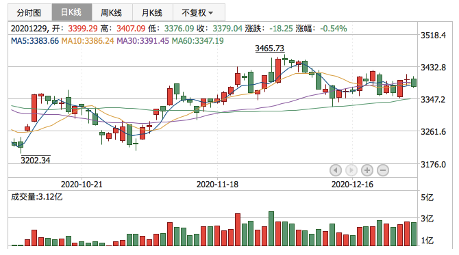 2020年12月29日K线