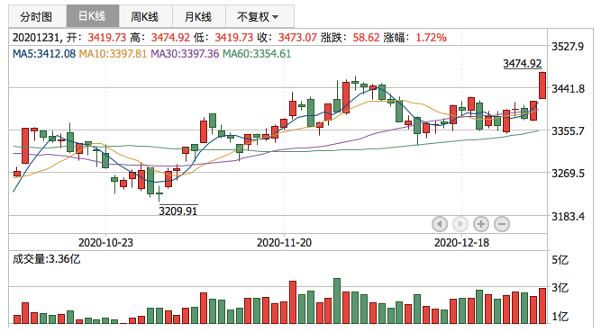 2020年12月31日K线