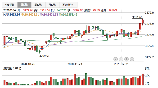 2021年1月4日K线