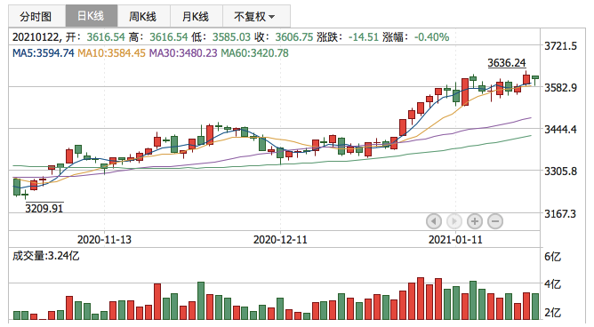 2021年1月22K线