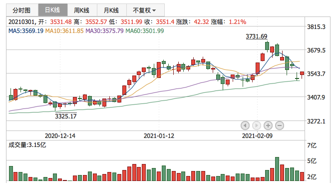 2021年3月1日K线