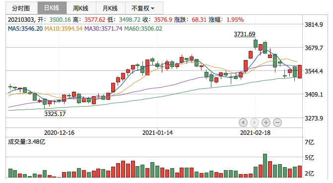 2021年3月3日K线