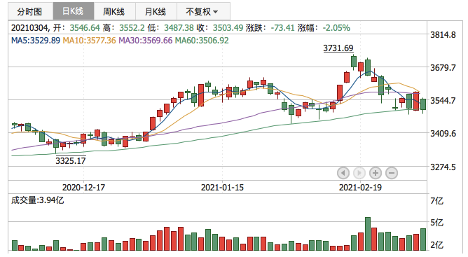 2021年3月4日K线