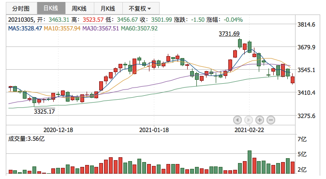 2021年3月5日K线