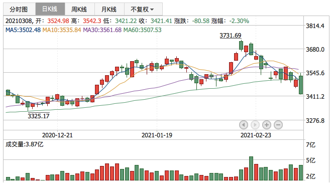 2021年3月8日K线