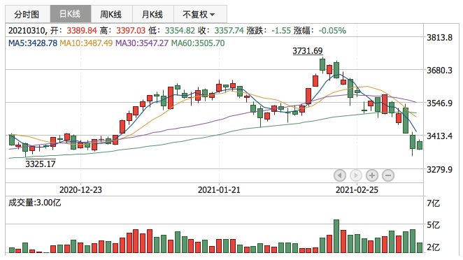 2021年3月10日K线