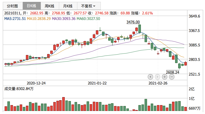 创业板指2021年3月11日K线