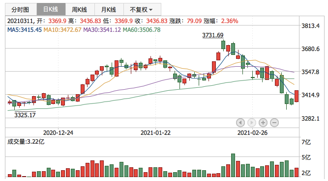 上证指数2021年3月11日K线