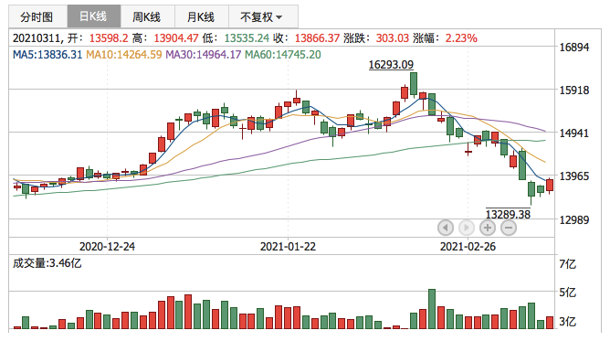 深证成指2021年3月11日K线