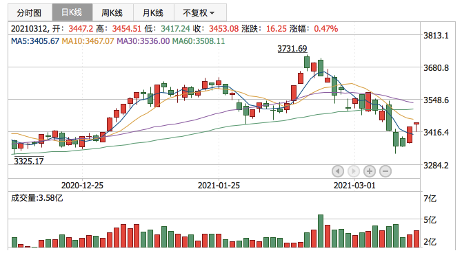 上证指数2021年3月12日K线