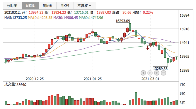 深证成指2021年3月12日K线