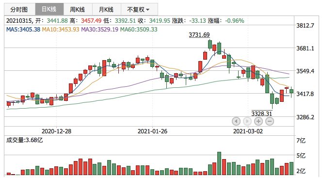 上证指数2021年3月15日K线