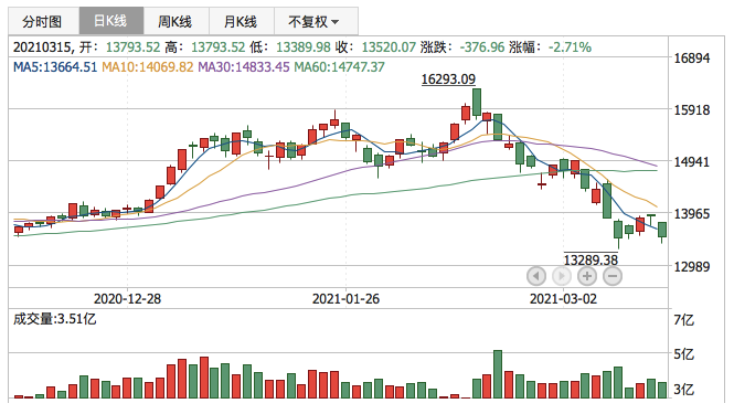 深证成指2021年3月15日K线