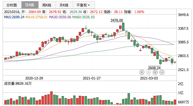 创业板指2021年3月16日K线