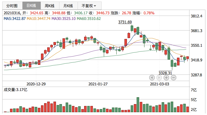 上证指数2021年3月16日K线