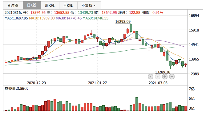 深证成指2021年3月16日K线