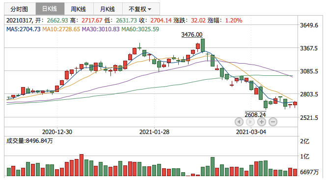 创业板指2021年3月17日K线