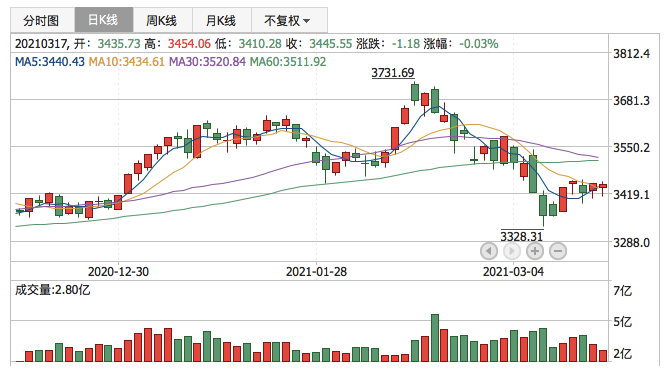 上证指数2021年3月17日K线