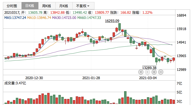 深证成指2021年3月17日K线