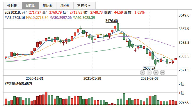 创业板指2021年3月18日K线