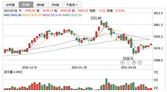 上证指数2021年3月18日K线