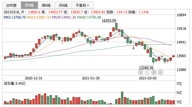 深证成指2021年3月18日K线