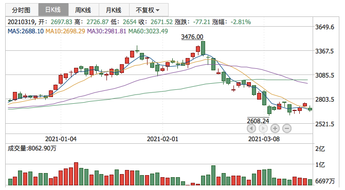 创业板指2021年3月19日K线