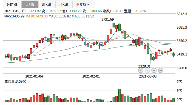 上证指数2021年3月19日K线