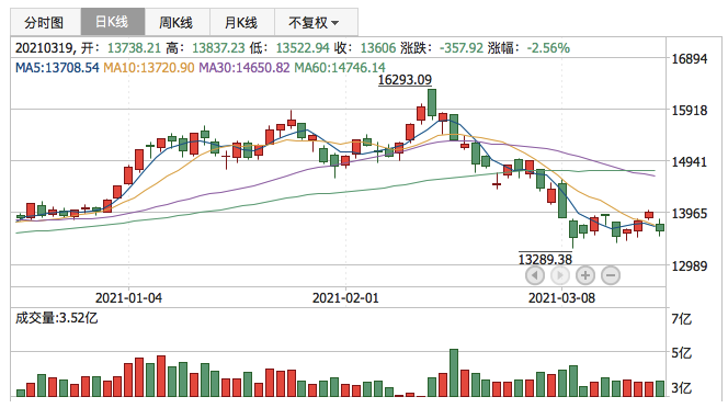 深证成指2021年3月19日K线