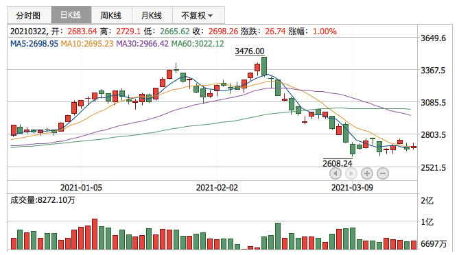 创业板指2021年3月22日K线