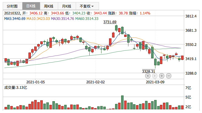 上证指数2021年3月22日K线