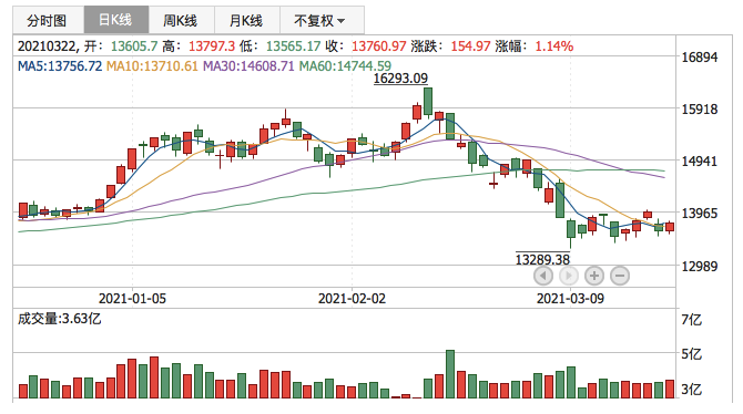 深证成指2021年3月22日K线