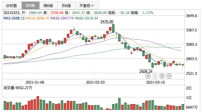 创业板指2021年3月23日K线