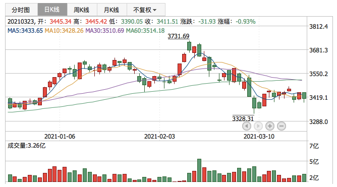 上证指数2021年3月23日K线