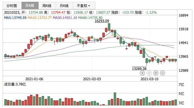 深证成指2021年3月23日K线