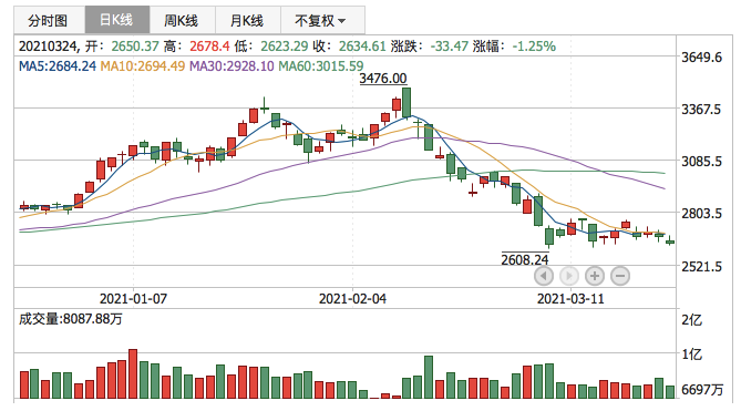 创业板指2021年3月24日K线