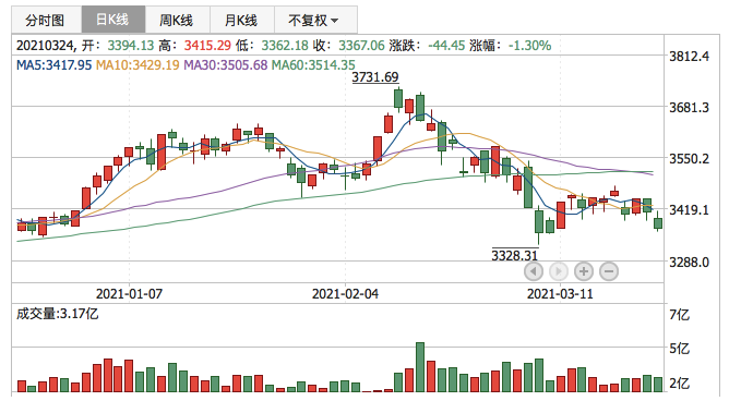 上证指数2021年3月24日K线